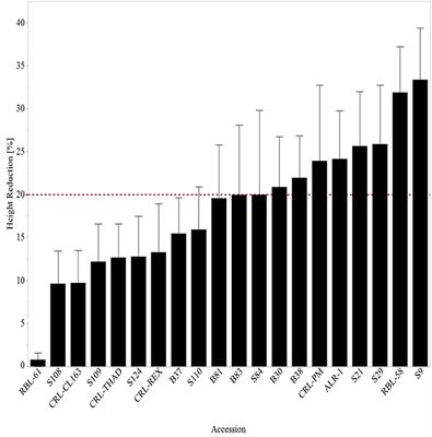 Screening Diverse Weedy Rice (Oryza sativa ssp.) Mini Germplasm for Tolerance to Heat and Complete Submergence Stress During Seedling Stage